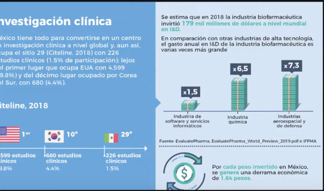 Inversión en investigación clínica, fundamental para la reactivación económica de México
