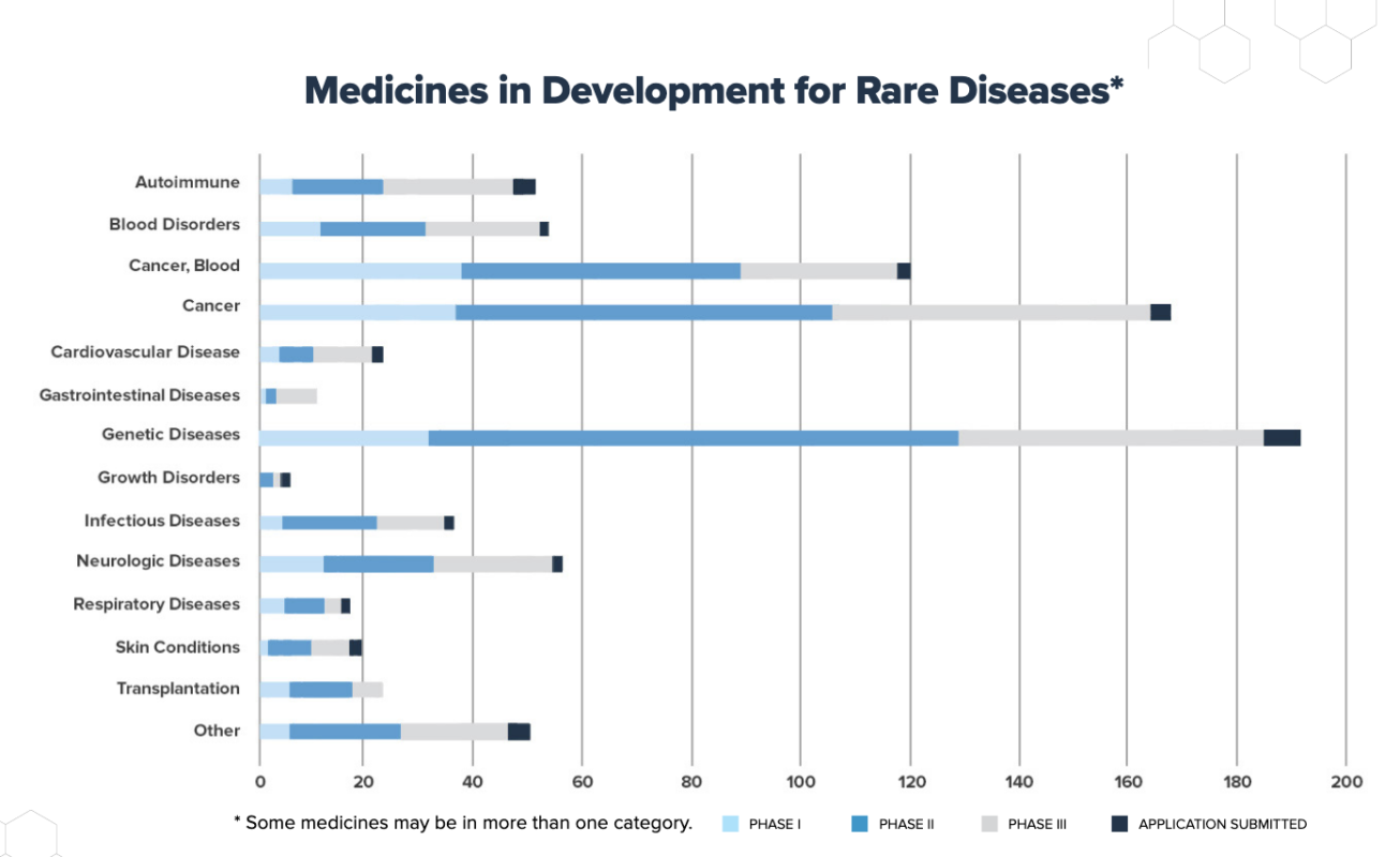 Actualmente hay casi 800 terapias en desarrollo para tratar enfermedades raras