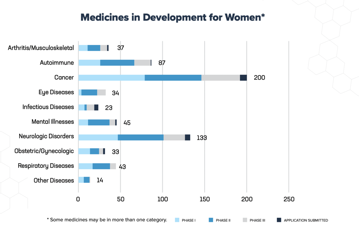 Más de 600 medicamentos en desarrollo para enfermedades que afectan a las mujeres