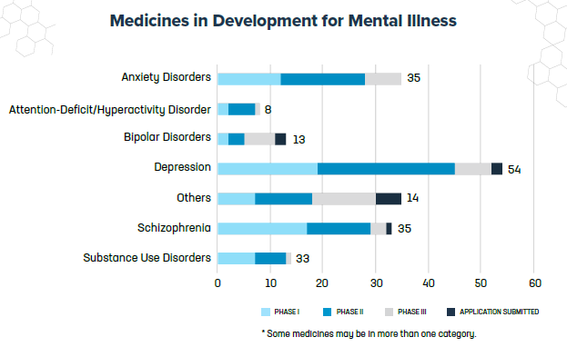 Más de 160 terapias en desarrollo para enfermedades mentales